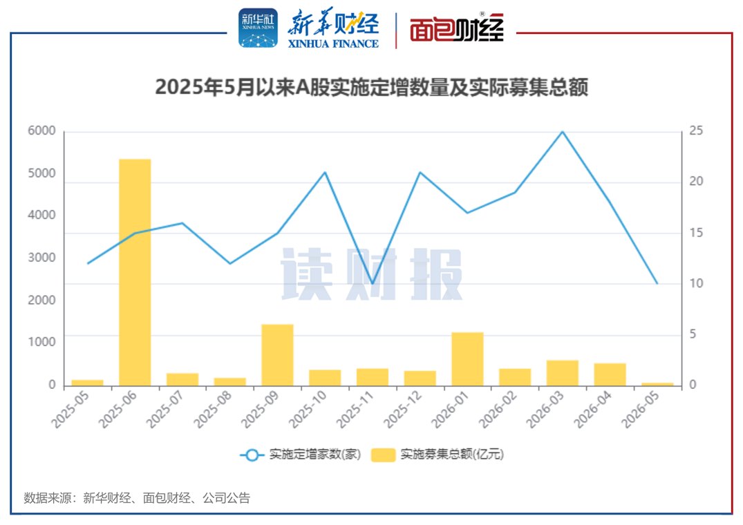 【读财报】5月上市公司定增动态:实际募资65亿元 龙蟠科技、光弘科技募资额居前