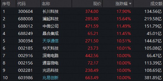重磅发声引爆做多情绪!半导体设备、存储芯片、光模块狂飙,科技ETF华宝猛攻超7%,高“光”159363涨近5%