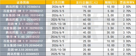 互联网大厂1年来境外发债融资近千亿元