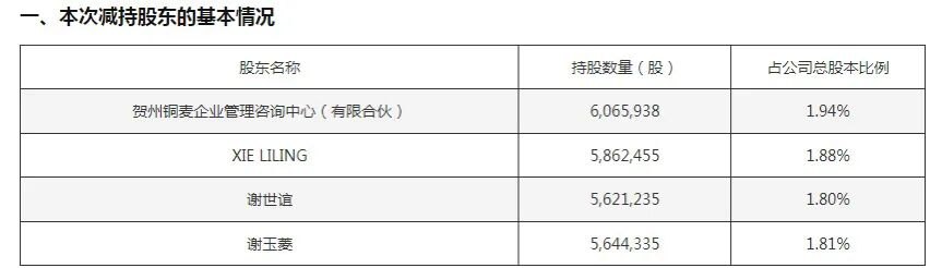 高位套现近6000万!“燕麦第一股”创始人家族再出手